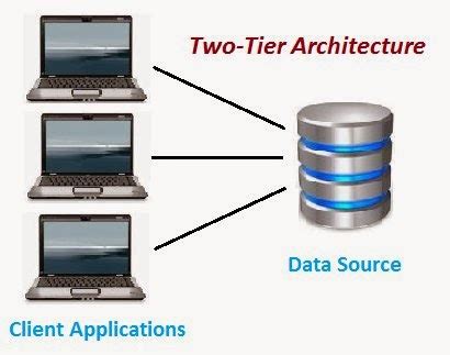 Software Testing Interview Questions: 2. Difference between 2-Tier and 3-Tier Architecture?