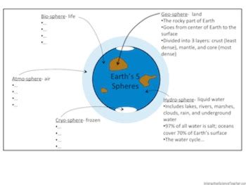 Earth's 5 Spheres-Geosphere, Hydrosphere, Cryosphere, Atmosphere, Biosphere