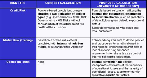 Basel 2 Implementation - Tabular Comparison between Basel I and Basel II