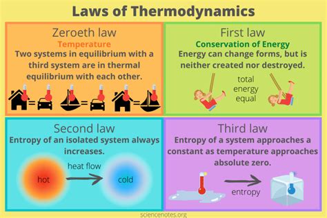 Laws of Thermodynamics