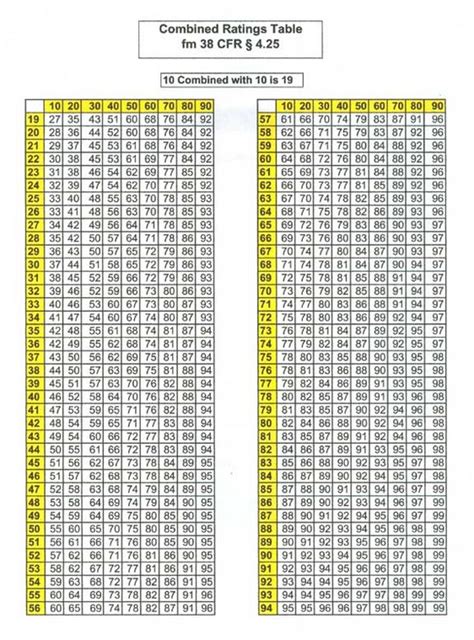 Va Disability Percentage Chart