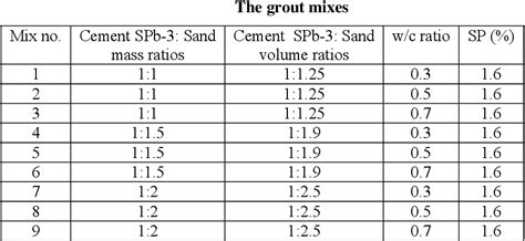 Table 1 from Practical Model of Cement Based Grout Mix Design, for Use ...