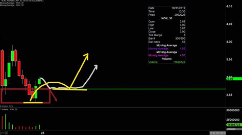 Nokia Corporation - NOK Stock Chart Technical Analysis for 10-24-2019 - YouTube