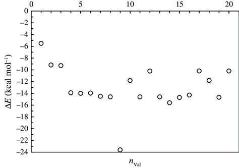 Plot of formation energy E, calculated with AMBER force field, versus ...