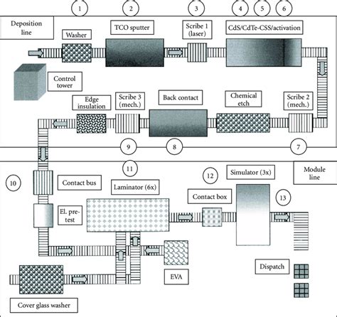 Schematic of commercial production line for CdTe thin-film solar ...