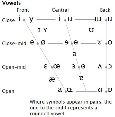 Ipa Chart English Vowels