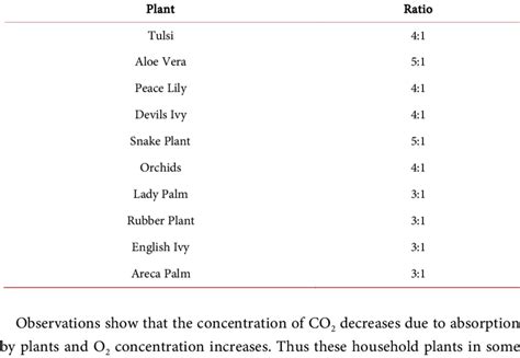 Absorption of CO 2 and emission of O 2 of plants for given fixed time ...