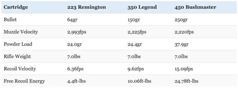 350 Legend Recoil Chart