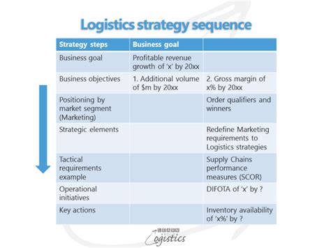 Steps in developing a successful Supply Chain strategy - Learn About ...