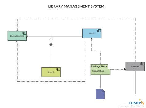 Component Diagram Tutorial | Complete Guide with Examples