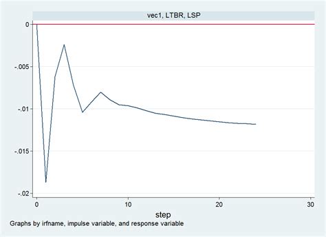 econometrics - Interpreting VECM impulse response function - Cross Validated