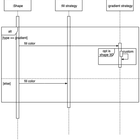 Difference between alt and opt fragment in sequence diagram? | Gang of ...