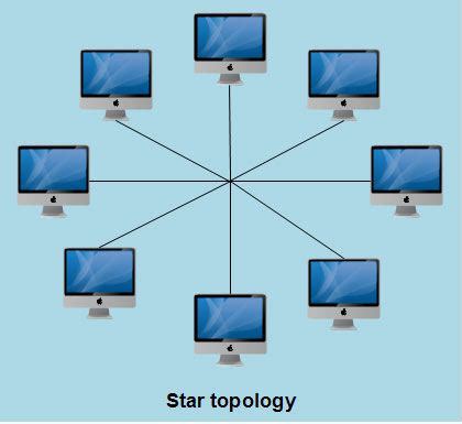 verlangen Verscheidenheid Gaan what is star topology in computer ...