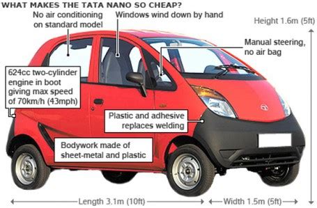 TATA Nano Car » Tiny Car, Tiny Price