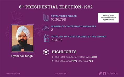 Here's Every Indian Presidential Election, And How It Was Won ...