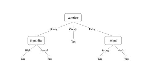 Decision Tree Tutorials & Notes | Machine Learning | HackerEarth