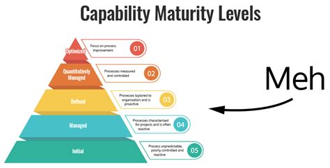 Why Maturity Models Don't Work - Barry O'Reilly