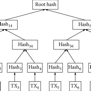 The structure of chronological Merkle tree. | Download Scientific Diagram