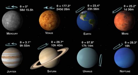 Planets of the Solar System- tilts and spins | WordlessTech