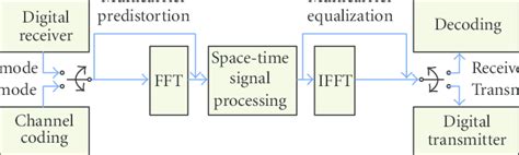 Data flow of the digital signal processing at the base station ...