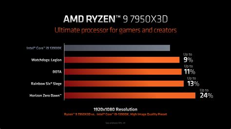 AMD Ryzen 9 7950X3D 3D V-Cache CPU Benchmarks Leak: 10% Slower In Multi ...