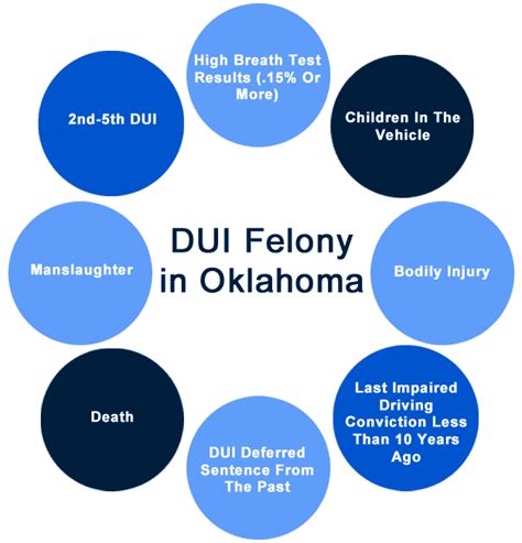 Oklahoma DUI Felony