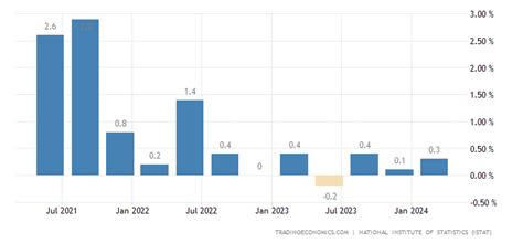 Italy GDP Growth Rate - 2022 Data - 2023 Forecast - 1960-2021 ...