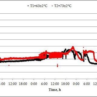 (PDF) Electrorefining Process of the Non-Commercial Copper Anodes