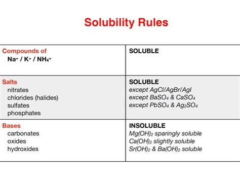 Chemistry Solubility Rules | Teaching Resources