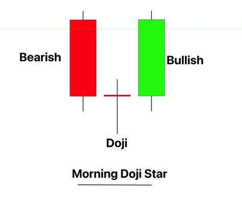 Bullish Morning Doji Star Candlestick Pattern - [With PDF]