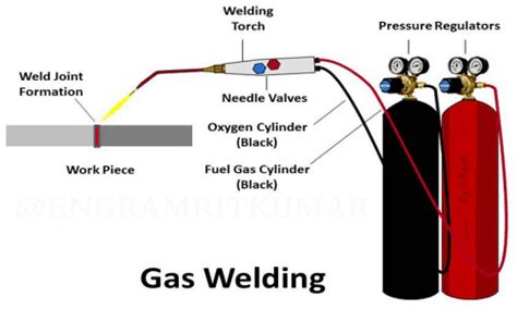 gas welding – Design | Engineering