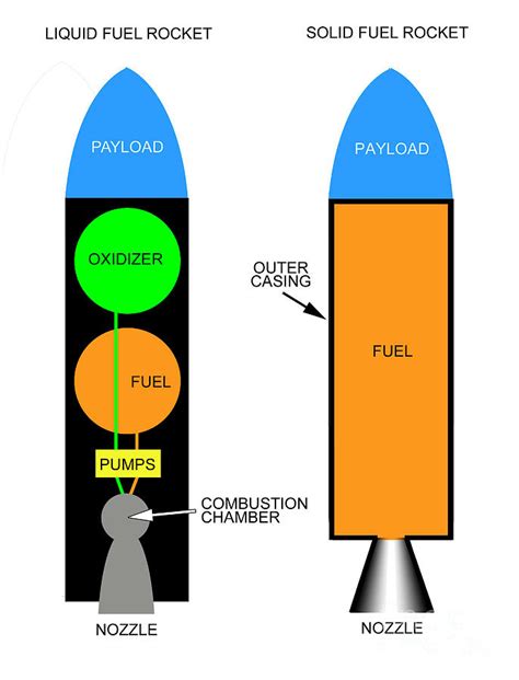 Solid And Liquid Fuel Rockets Photograph by Ron Miller / Science Photo Library - Fine Art America
