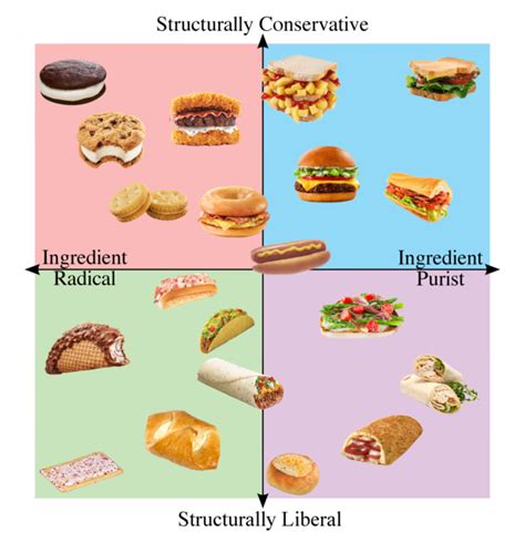 The Sandwich Alignment Chart We Deserve - Meme Guy