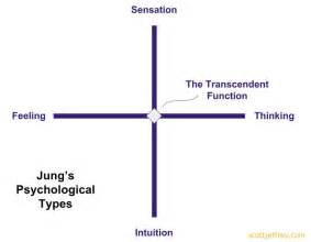 jung psychological types individuation process | Jungian psychology ...