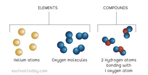 Element Definition Science