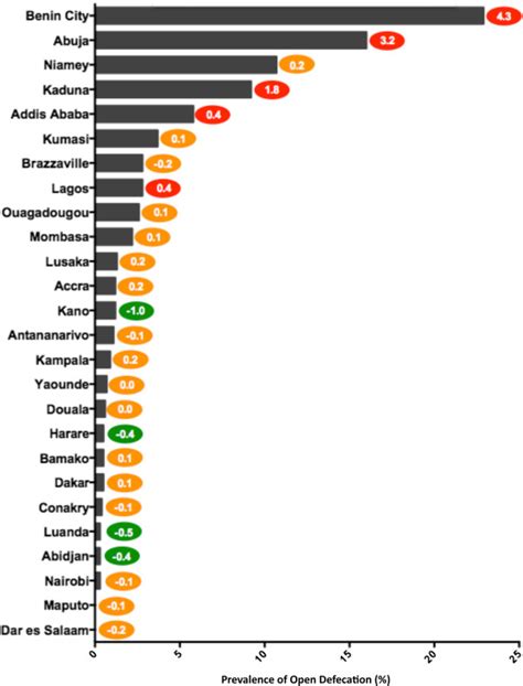 Prevalence of Open Defecation. Figure 4 illustrates the most current... | Download Scientific ...