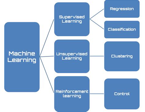 Discover the different types of machine learning - MATLAB for Machine Learning