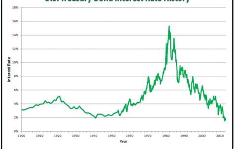 I bonds rates history | Bond Market