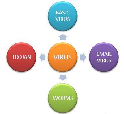 Computer Virus And Its Types