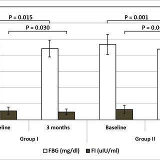 Fasting blood glucose and fasting insulin levels at baseline and after ...