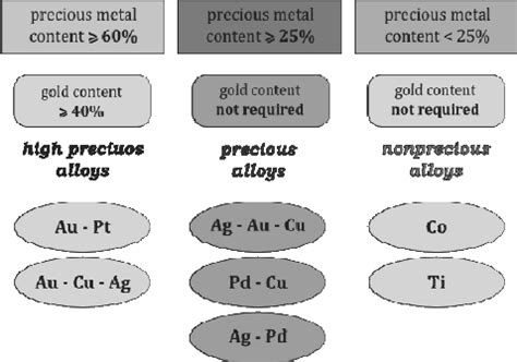 ADA classification of metallic alloys used in dentistry engineering [3 ...