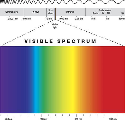 The Visible Light Spectrum — 1000Bulbs Blog