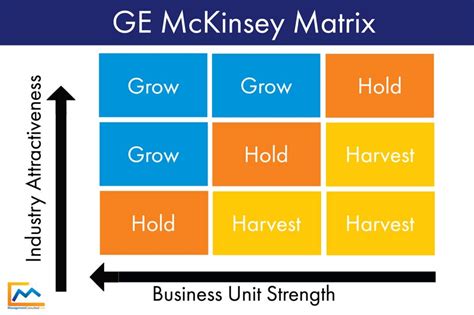 GE McKinsey Matrix | The Consulting Experts | Management Consulted