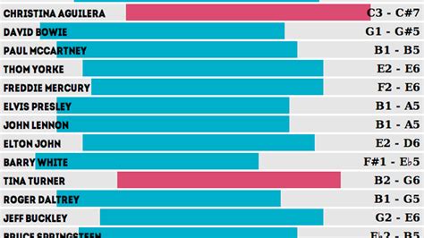 Which Famous Singers Have The Widest Vocal Ranges?