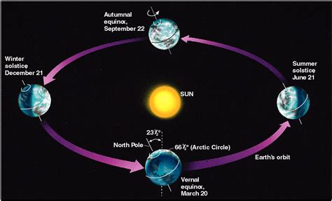 Seasons - Lunar Phases