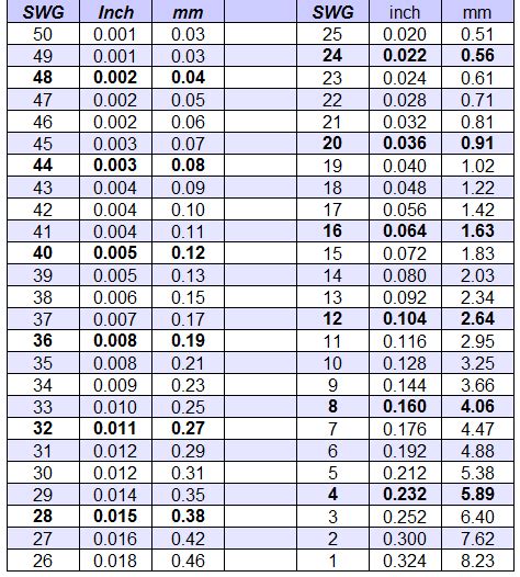 SWG Gauge Chart