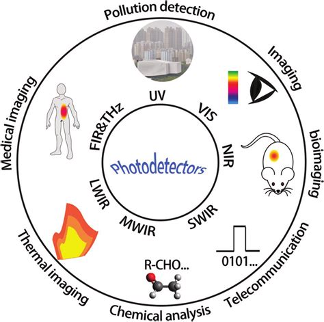 The typical photodetector applications at different detection spectral ...