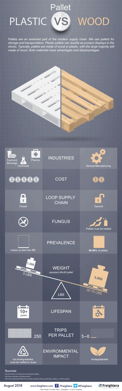 Plastic Pallets vs. Wood Pallets: Differences, Advantages and Disadvantages | Freightera Blog