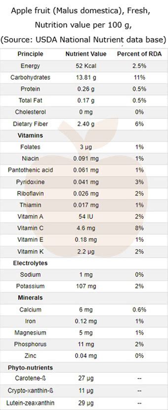 7 incredible Apple fruit Nutrition facts and Health benefits