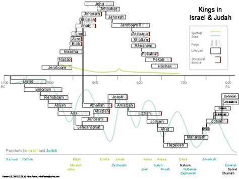 Kings Of Israel Timeline